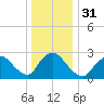 Cramers Boatyard tide chart for Sunday, December 31, 2023