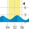 Cramers Boatyard tide chart for Monday, December 4, 2023