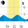 Cramers Boatyard tide chart for Tuesday, December 5, 2023