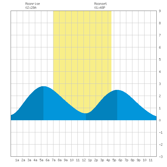 Cramers Boatyard tide chart for Friday, December 8, 2023