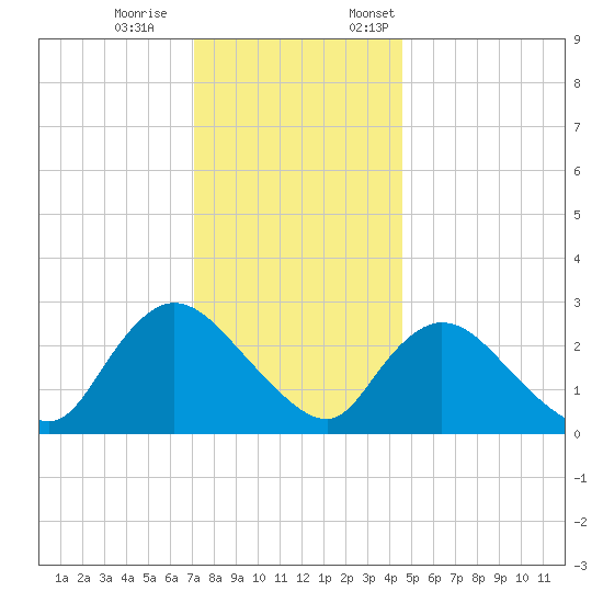 Cramers Boatyard tide chart for Saturday, December 9, 2023