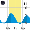 Cramers Boatyard tide chart for Thursday, January 11, 2024