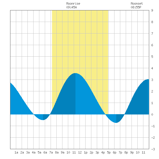 Cramers Boatyard tide chart for Sunday, January 14, 2024