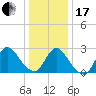 Cramers Boatyard tide chart for Wednesday, January 17, 2024
