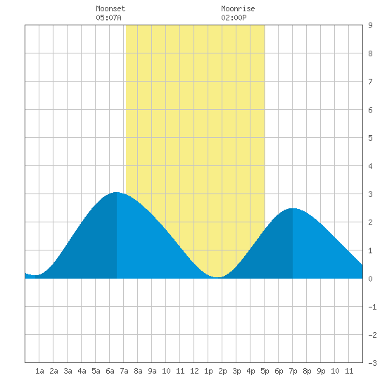 Cramers Boatyard tide chart for Monday, January 22, 2024