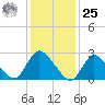 Cramers Boatyard tide chart for Thursday, January 25, 2024
