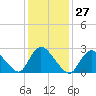 Cramers Boatyard tide chart for Saturday, January 27, 2024
