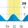 Cramers Boatyard tide chart for Monday, January 29, 2024