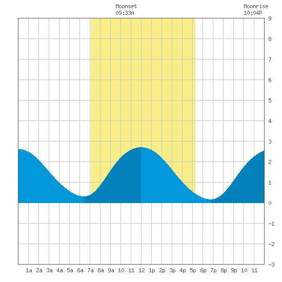 Cramers Boatyard tide chart for Tuesday, January 30, 2024