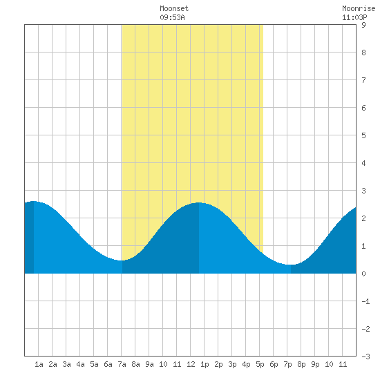 Cramers Boatyard tide chart for Wednesday, January 31, 2024
