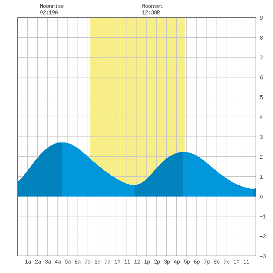 Cramers Boatyard tide chart for Saturday, January 6, 2024