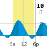 Cramers Boatyard tide chart for Saturday, February 10, 2024