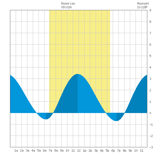 Cramers Boatyard tide chart for Tuesday, February 13, 2024