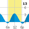 Cramers Boatyard tide chart for Tuesday, February 13, 2024