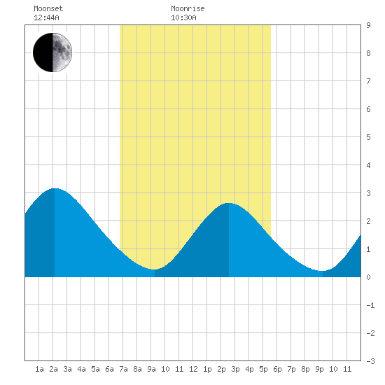 Cramers Boatyard tide chart for Friday, February 16, 2024