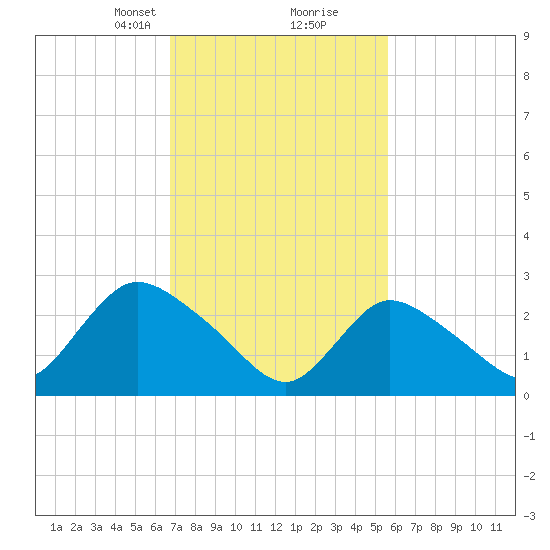 Cramers Boatyard tide chart for Monday, February 19, 2024