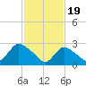 Cramers Boatyard tide chart for Monday, February 19, 2024