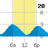Cramers Boatyard tide chart for Tuesday, February 20, 2024
