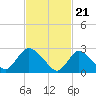 Cramers Boatyard tide chart for Wednesday, February 21, 2024