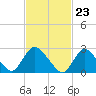Cramers Boatyard tide chart for Friday, February 23, 2024