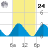 Cramers Boatyard tide chart for Saturday, February 24, 2024