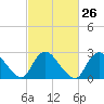 Cramers Boatyard tide chart for Monday, February 26, 2024