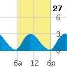 Cramers Boatyard tide chart for Tuesday, February 27, 2024
