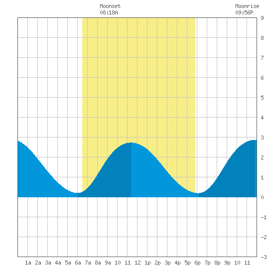 Cramers Boatyard tide chart for Wednesday, February 28, 2024