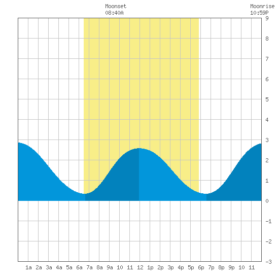 Cramers Boatyard tide chart for Thursday, February 29, 2024