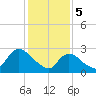 Cramers Boatyard tide chart for Monday, February 5, 2024