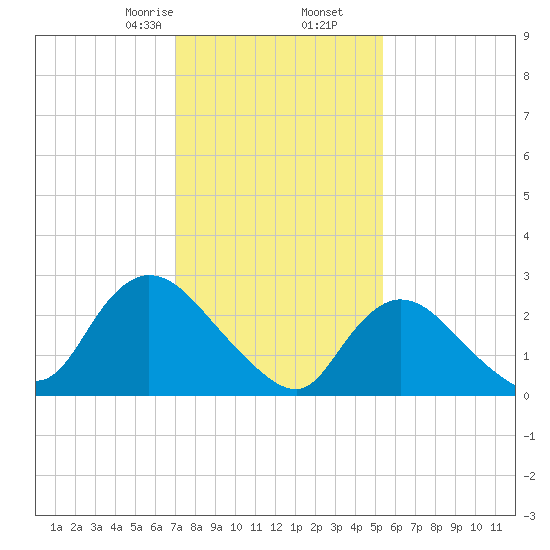 Cramers Boatyard tide chart for Tuesday, February 6, 2024