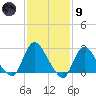 Cramers Boatyard tide chart for Friday, February 9, 2024