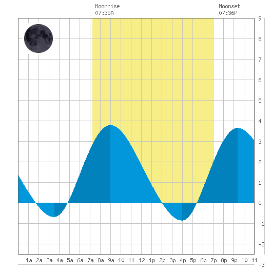 Cramers Boatyard tide chart for Sunday, March 10, 2024
