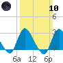 Cramers Boatyard tide chart for Sunday, March 10, 2024