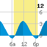 Cramers Boatyard tide chart for Tuesday, March 12, 2024