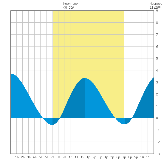 Cramers Boatyard tide chart for Wednesday, March 13, 2024
