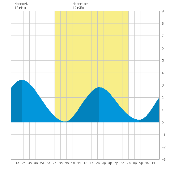 Cramers Boatyard tide chart for Friday, March 15, 2024