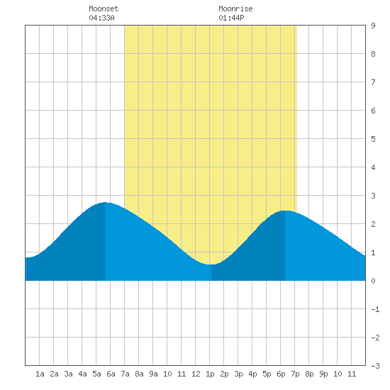 Cramers Boatyard tide chart for Tuesday, March 19, 2024