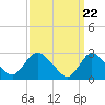 Cramers Boatyard tide chart for Friday, March 22, 2024