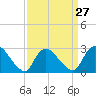 Cramers Boatyard tide chart for Wednesday, March 27, 2024