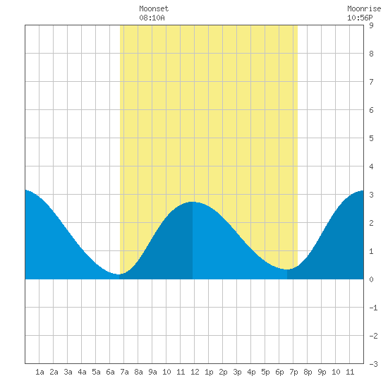 Cramers Boatyard tide chart for Thursday, March 28, 2024