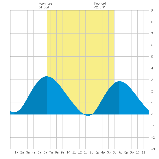 Cramers Boatyard tide chart for Thursday, March 7, 2024