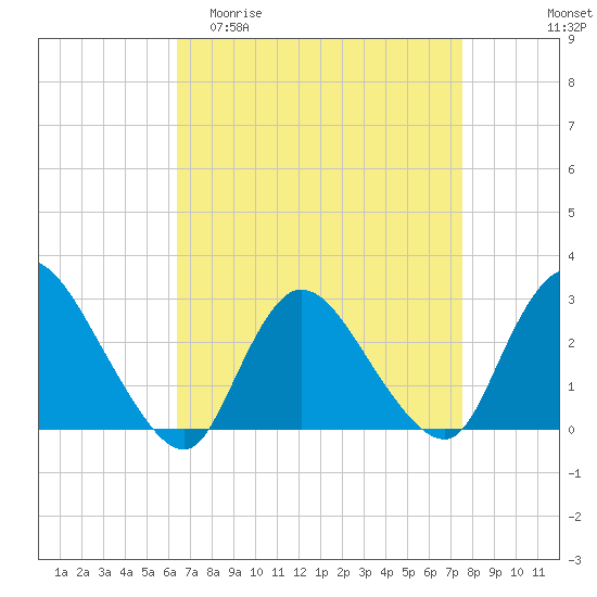 Cramers Boatyard tide chart for Thursday, April 11, 2024