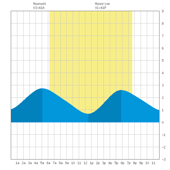 Cramers Boatyard tide chart for Wednesday, April 17, 2024