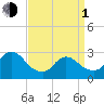 Cramers Boatyard tide chart for Monday, April 1, 2024