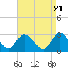Cramers Boatyard tide chart for Sunday, April 21, 2024