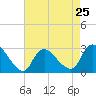 Cramers Boatyard tide chart for Thursday, April 25, 2024