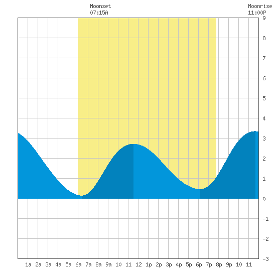 Cramers Boatyard tide chart for Friday, April 26, 2024