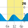 Cramers Boatyard tide chart for Friday, April 26, 2024