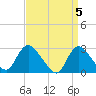 Cramers Boatyard tide chart for Friday, April 5, 2024